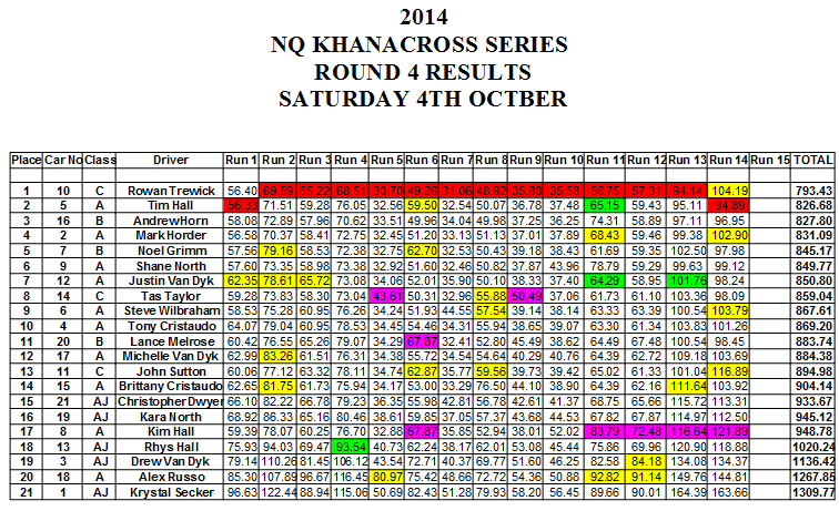 Results 4th October 2014