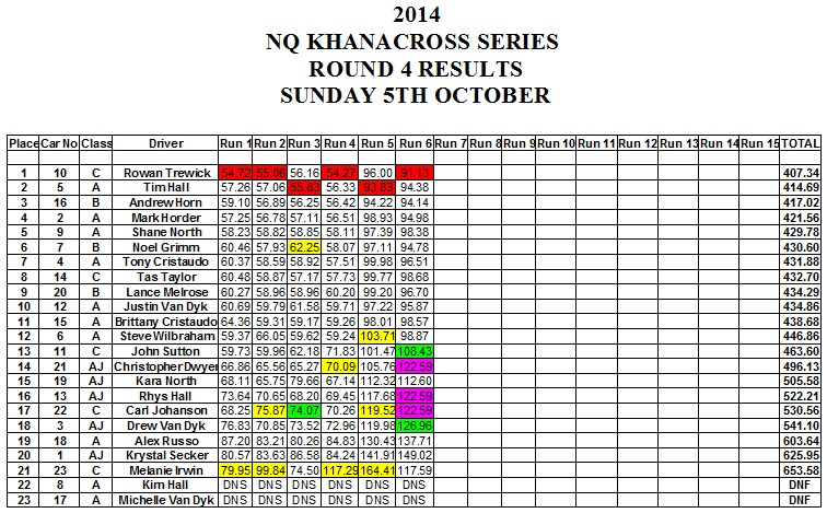 Results 5th October 2015